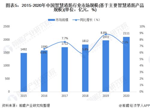 2021年中国智慧消防行业发展现状及市场规模分析 智慧消防产品规模突破2000亿元