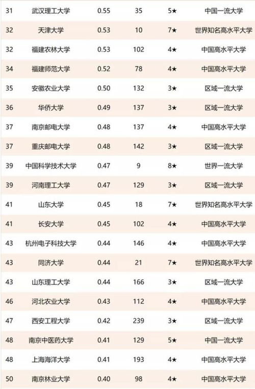 中国高校技术转让收入100强 清华大学第一,齐鲁工业大学第三