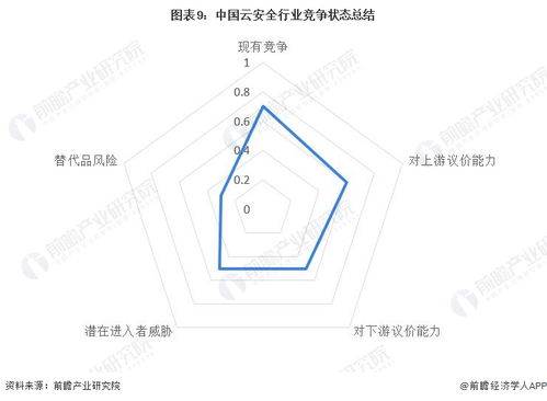 洞察2023 中国云安全行业竞争格局及市场份额 附市场集中度等