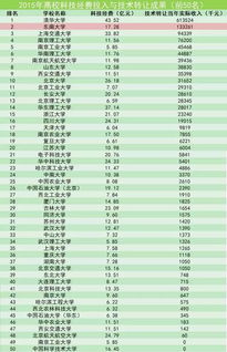 东南大学技术转让收入全国高校排名第2