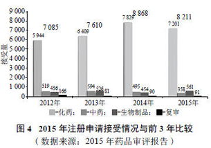 中国药品注册审评制度改革,给药品技术转让带来的机遇与挑战