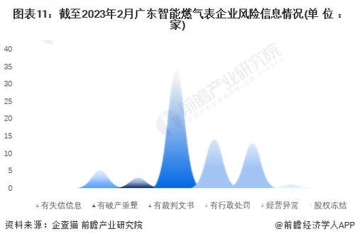 收藏 2023年广东省智能燃气表企业大数据全景分析 附企业数量 企业竞争 企业投融资等