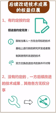 一图看懂「专利技术转让合同」里都藏着哪些义务?