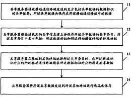 一种文件共享方法 共享服务器和移动通信终端专利转让 发明专利转让技术转让 专利网