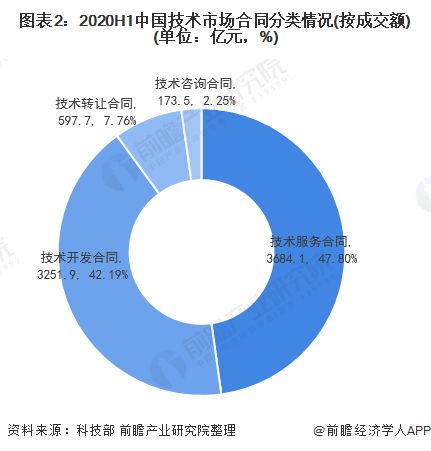 2020年中国技术行业市场现状及竞争格局分析 知识产权类超四成份额