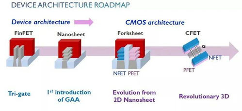 全球冲刺3nm芯片 100亿美元起,还要拼这5类关键技术