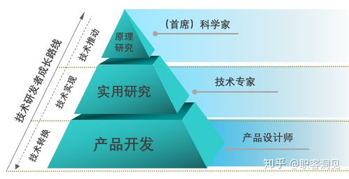 企业技术研发的三个层次与技术界人才的 渡劫飞升 之道