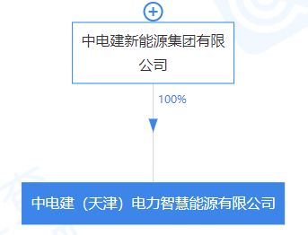 这家大型央企一周之内成立两家新能源公司 拿下5GW新能源项目开发权